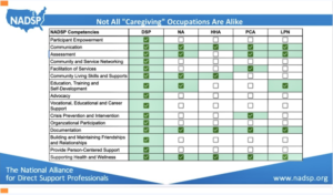 Not all caregiver occupations are alike comparison chart from NADSP.