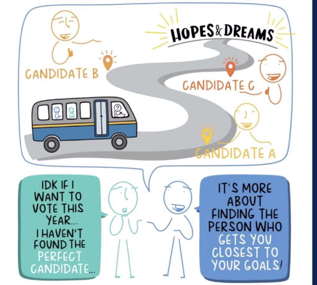 Two people are discussing whether or not they should vote this year. One person says "Idk if I want to vote this year... I haven't found the perfect candidate". The second person replies: "It's more about finding the person who gets you closest to your goals!" Above them is a speech bubble containing A blue and grey bus riding on a winding road towards "hopes and dreams". Along the way, there are landmarks of candidate A, B, and C.